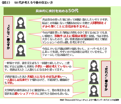 （図２）50代が考える今後の住まい方 