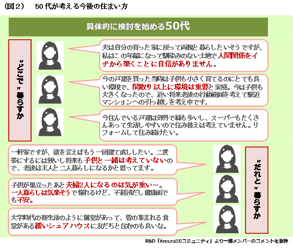 （図２）50代が考える今後の住まい方 