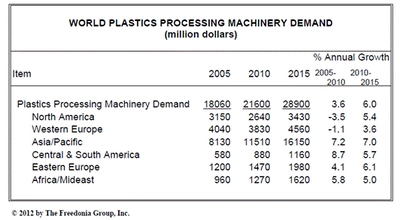 プラスチック加工機械の世界市場は、2015年に289億米ドル規模へ