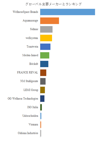 図.   世界のハイドロマッサージベッド市場におけるトップ15企業のランキングと市場シェア（2025年の調査データに基づく；最新のデータは、当社の最新調査データに基づいている）