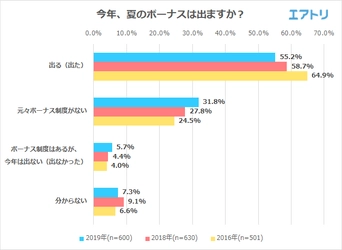 「ボーナス制度」は年々減少している事が判明！ 「自分の為にボーナスを利用する」女性6割に対し男性4割 「昨年より増えた」人は2018年より5.8ポイント減