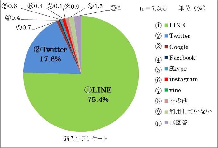 よく利用するコミュニケーションアプリ（2016年度　近畿大学新入学生を対象、5/27発表）