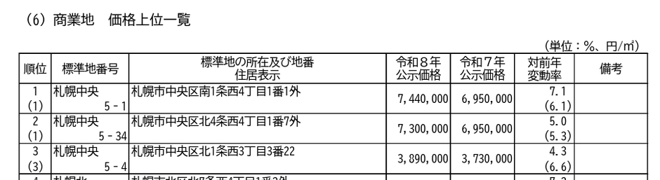 商業地 価格上位一覧