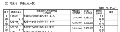 商業地 価格上位一覧