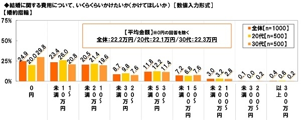 婚約指輪にかけたい金額