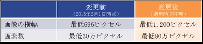 検索エンジン順位変動と動向（2018年2月）