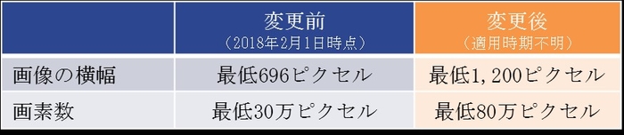 【アイレップ：画像2】AMP対応記事ページの画像サイズ要件の変更内容