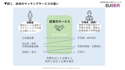 リフォーム業界の価格の不満や契約上のミスマッチを一気に解消、施主・職人・業界の三方よしを実現するマッチングサイトが誕生！