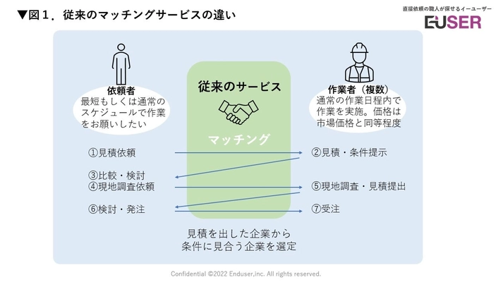 リフォーム業界の価格の不満や契約上のミスマッチを一気に解消、施主・職人・業界の三方よしを実現するマッチングサイトが誕生！