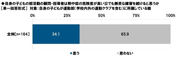 子どもの部活動の顧問・指導者は熱中症の危険度が高い日でも無茶な練習を続けると思うか