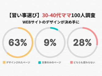 【習い事選び】30-40代ママ100人調査、WEBサイトのデザインが決め手に