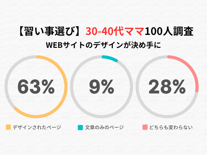 全体のアンケート調査結果