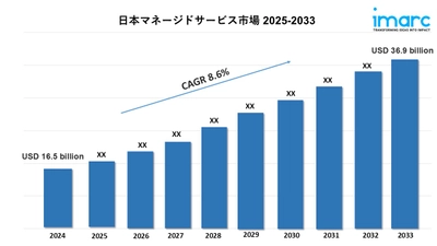 日本マネージドサービス市場の規模、シェア、トレンド、業界予測 2025-2033