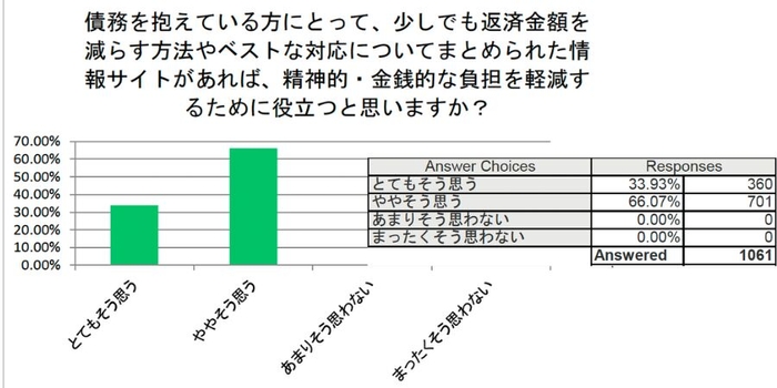 債務整理がまとめられた情報サイトは役立つか？