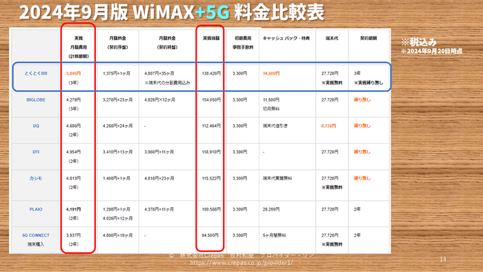 WiMAX料金比較表