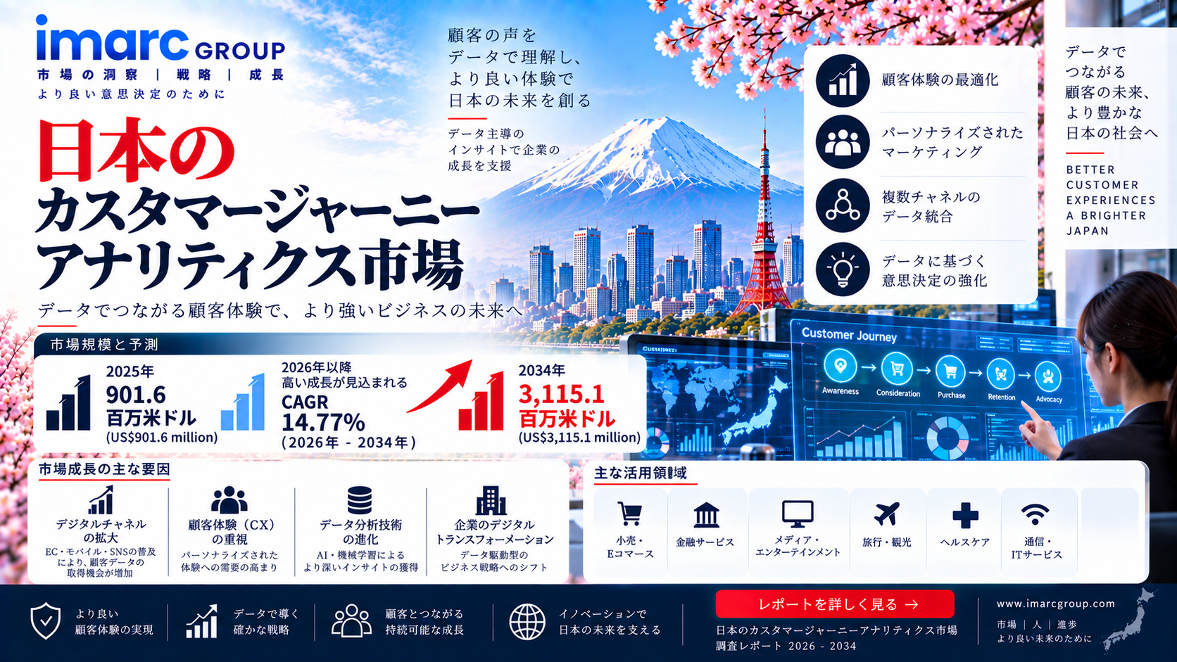 日本のカスタマージャーニー分析市場、CAGR 14.77%で成長し2034年に31億1,510万米ドルへ到達する見込み | IMARC Group