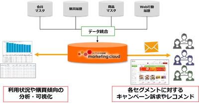 楽天西友ネットスーパーマーケティング、 マーケティングオートメーション(MA)基盤として アクティブコアのマーケティングクラウドサービスを採用