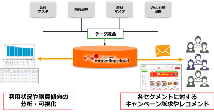 「activecore marketing cloud」活用イメージ