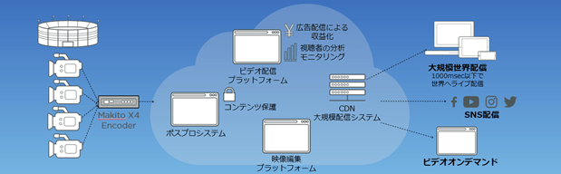 クラウド上のプラットフォームで次世代のストリーミングを実現