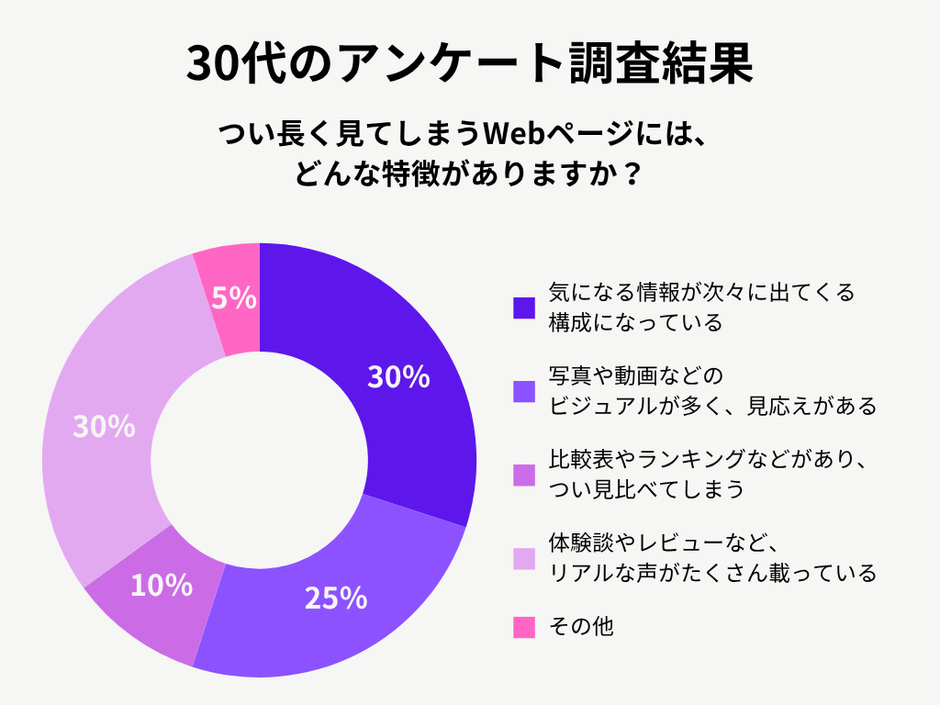 30代女性のアンケート調査結果