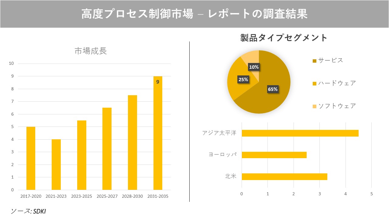 高度プロセス制御市場の発展、動向、巨大な需要、成長分析および予測2023ー2035年