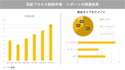 高度プロセス制御市場の発展、動向、巨大な需要、成長分析および予測2023ー2035年