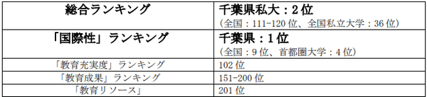 「THE日本大学ランキング2023」における本学の順位