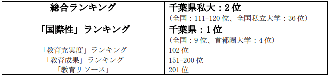 「THE日本大学ランキング2023」における本学の順位