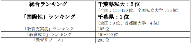 「THE日本大学ランキング2023」における本学の順位