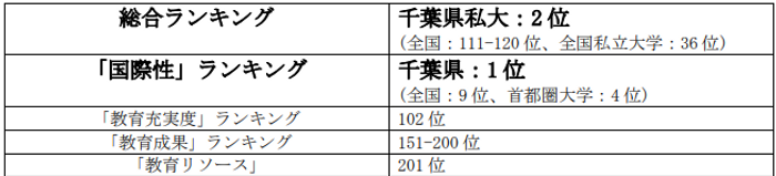 「THE日本大学ランキング2023」における本学の順位