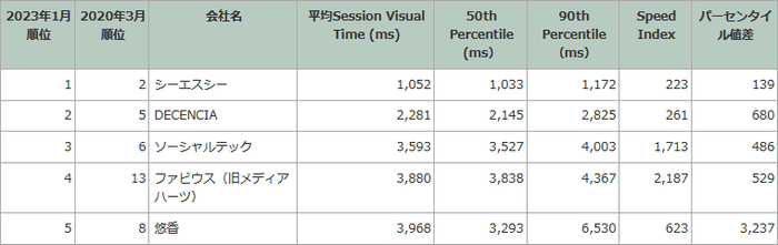 表示速度ランキング(抜粋)