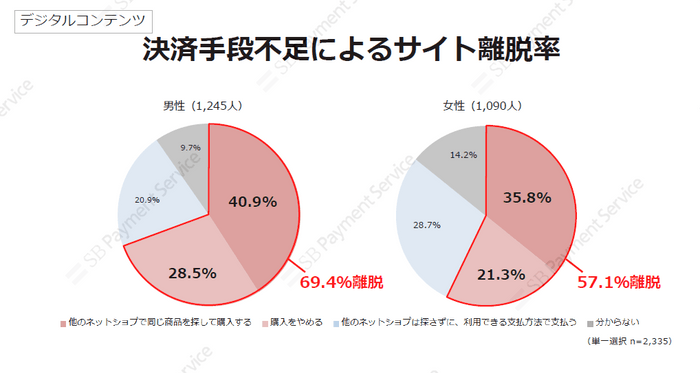 デジタルコンテンツ・決済手段不足によるサイト離脱率