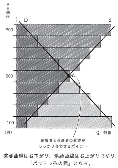 【図4】需要と供給の図はこうしてできる！