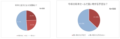 出費の多い年末　金欠経験者は約半数！ 年末商戦到来！セールで買い物する予定の人は4割近く