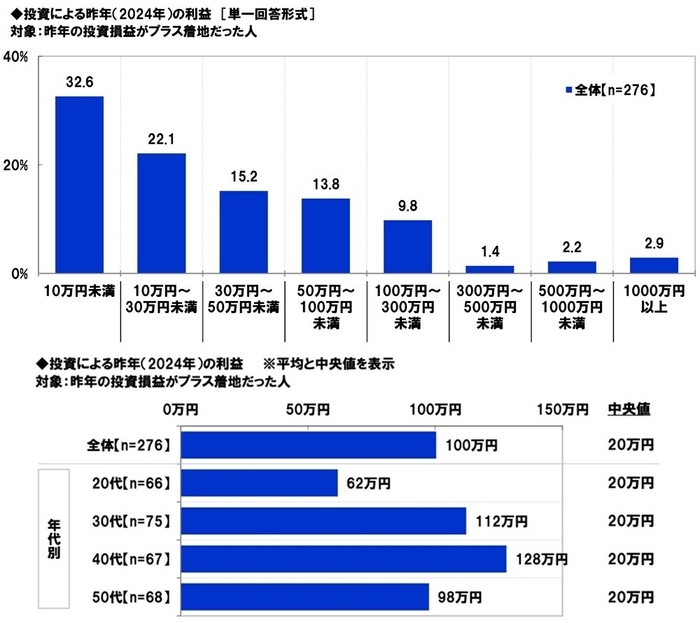 2024年の利益