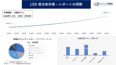 LED 蛍光体市場調査の発展、傾向、需要、成長分析および予測2024―2036年