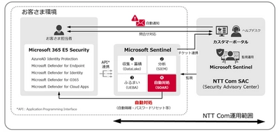 【NTT Com】Microsoft 365導入企業へのサイバー攻撃に自動対処しセキュリティ技術者を支援、脅威への迅速な対応を可能にする 新サービスを開始