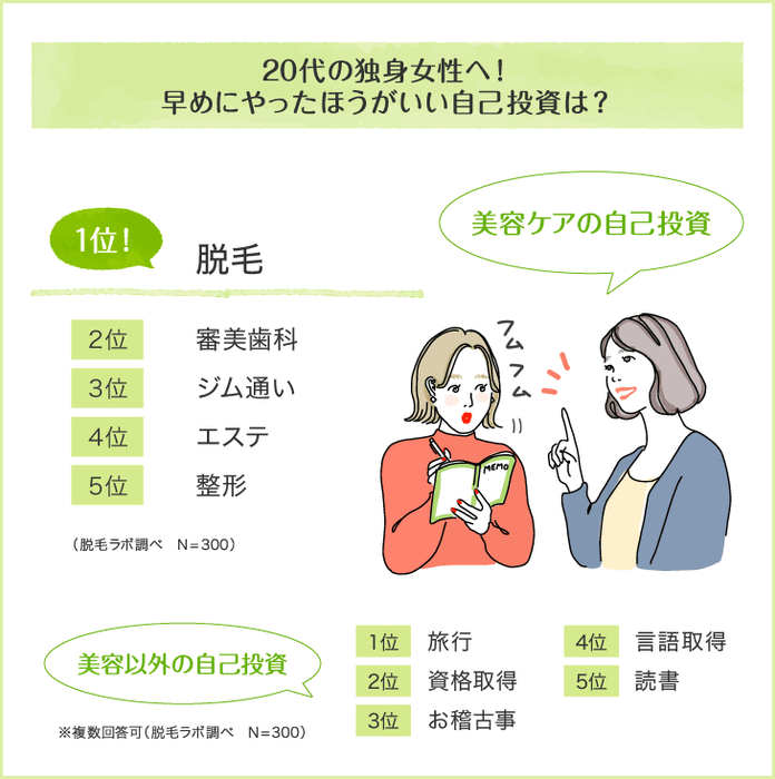 早めにやったほうがいい自己投資は？