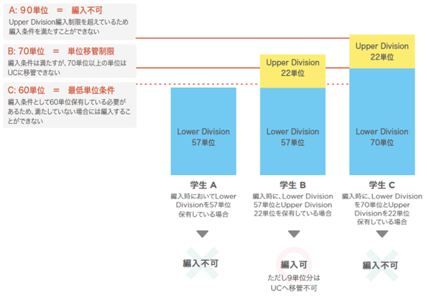 カリフォルニア大学(UC)編入単位の上限表