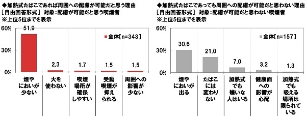 加熱式たばこで周囲への配慮が可能だと思う理由/思わない理由