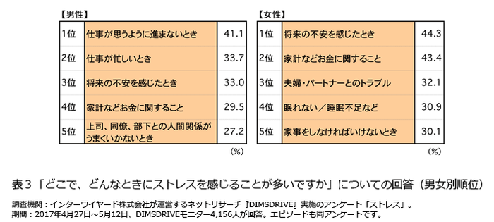 表3 「どこで、どんなときにストレスを感じることが多いですか」 についての回答(男女別順位)