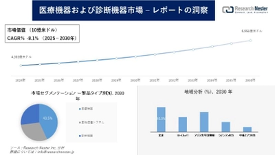 医療機器および診断機器市場調査の発展、傾向、需要、成長分析および予測2025―2030年