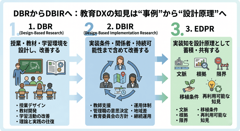 教育DXにおける知見の進化：事例から設計原理へ