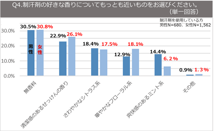 Q4.制汗剤の好きな香りについてもっとも近いものをお選びください