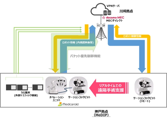 国内初、安定した通信を提供する「5Gワイド」を用いた遠隔ロボット手術支援の実証実験に成功