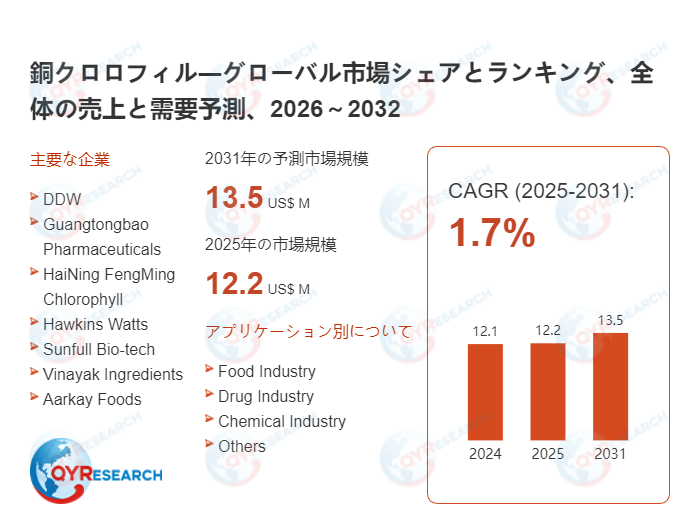 銅クロロフィルの世界および日本市場：メーカー、シェア、トレンド予測2026