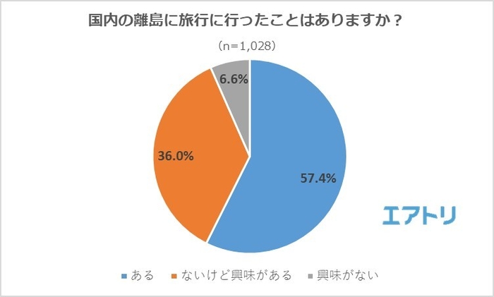 【図1】国内の離島に旅行に行ったことはありますか?