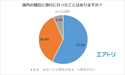 エアトリ会員が選ぶ「行ってよかった離島」ランキング 「屋久島」を抑えて、「波照間島」が1位に！ TOP５に沖縄県の離島が4島ランクイン！