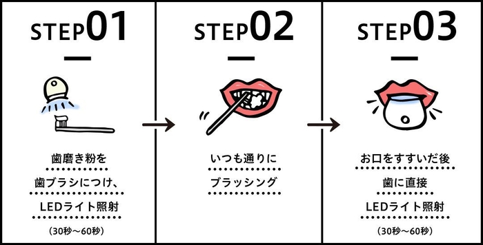 使用方法は簡単3STEP!