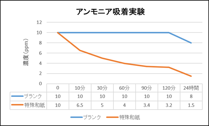 アンモニア吸着グラフ